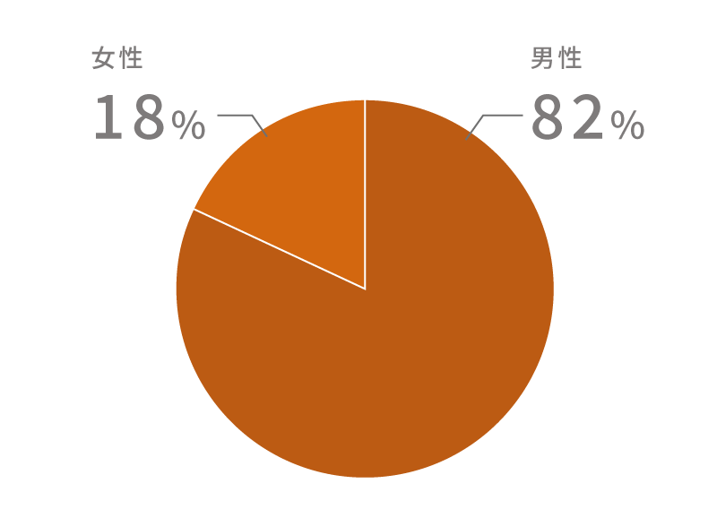 女性：18％　男性：82％